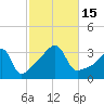 Bristol tide chart for Saturday, October 15, 2022