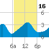 Bristol tide chart for Sunday, October 16, 2022