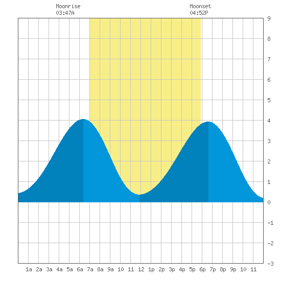Bristol tide chart for Saturday, October 22, 2022