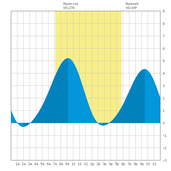 Bristol tide chart for Wednesday, October 26, 2022