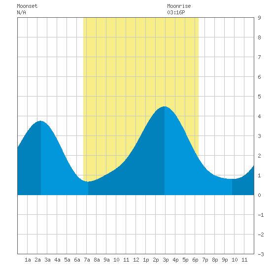 Bristol tide chart for Monday, October 3, 2022