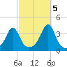 Bristol tide chart for Wednesday, October 5, 2022
