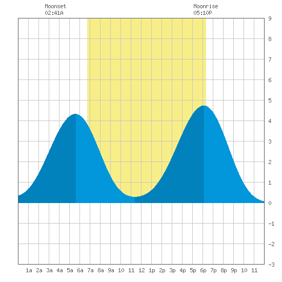 Bristol tide chart for Thursday, October 6, 2022