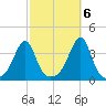 Bristol tide chart for Thursday, October 6, 2022