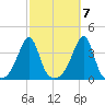 Bristol tide chart for Friday, October 7, 2022