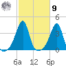 Bristol tide chart for Sunday, October 9, 2022