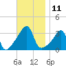 Bristol tide chart for Friday, November 11, 2022