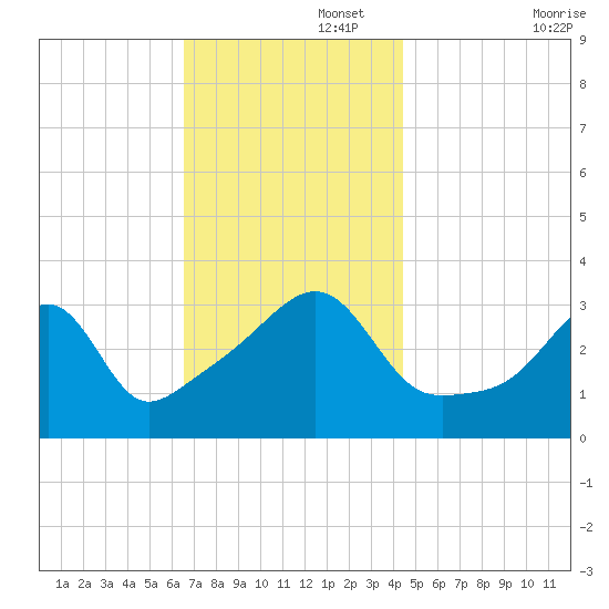 Bristol tide chart for Tuesday, November 15, 2022