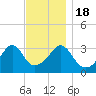 Bristol tide chart for Friday, November 18, 2022