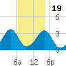 Bristol tide chart for Saturday, November 19, 2022