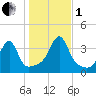 Bristol tide chart for Tuesday, November 1, 2022