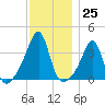 Bristol tide chart for Friday, November 25, 2022