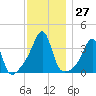 Bristol tide chart for Sunday, November 27, 2022