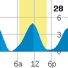 Bristol tide chart for Monday, November 28, 2022