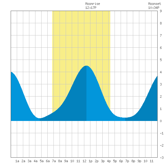 Bristol tide chart for Tuesday, November 29, 2022