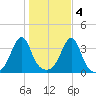 Bristol tide chart for Friday, November 4, 2022
