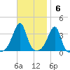 Bristol tide chart for Sunday, November 6, 2022