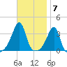 Bristol tide chart for Monday, November 7, 2022