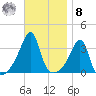 Bristol tide chart for Tuesday, November 8, 2022