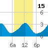 Bristol tide chart for Thursday, December 15, 2022