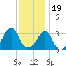 Bristol tide chart for Monday, December 19, 2022
