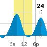 Bristol tide chart for Saturday, December 24, 2022