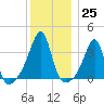 Bristol tide chart for Sunday, December 25, 2022