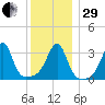 Bristol tide chart for Thursday, December 29, 2022