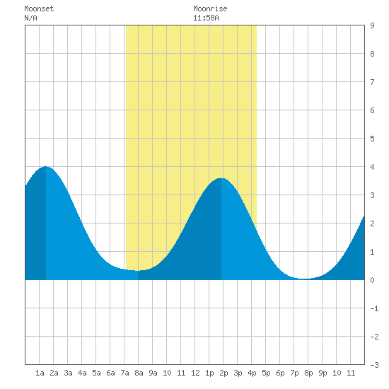 Bristol tide chart for Friday, December 30, 2022