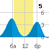 Bristol tide chart for Monday, December 5, 2022