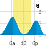 Bristol tide chart for Tuesday, December 6, 2022