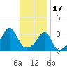 Bristol tide chart for Tuesday, January 17, 2023