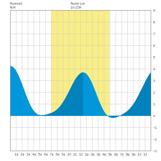 Bristol tide chart for Friday, January 27, 2023