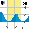 Bristol tide chart for Saturday, January 28, 2023