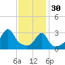 Bristol tide chart for Monday, January 30, 2023