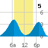 Bristol tide chart for Thursday, January 5, 2023