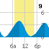 Bristol tide chart for Monday, January 9, 2023