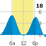 Bristol tide chart for Saturday, February 18, 2023