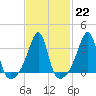 Bristol tide chart for Wednesday, February 22, 2023