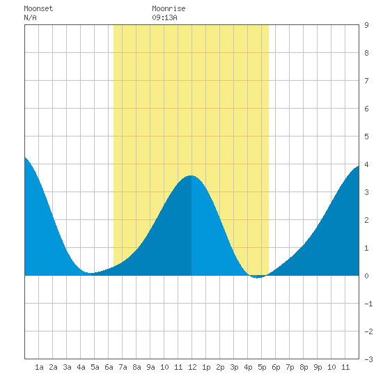 Bristol tide chart for Saturday, February 25, 2023