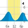 Bristol tide chart for Saturday, February 4, 2023