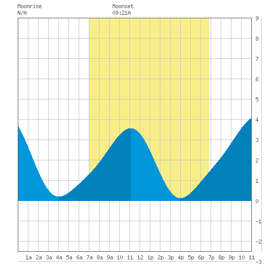 Bristol tide chart for Sunday, March 12, 2023