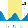 Bristol tide chart for Monday, March 13, 2023