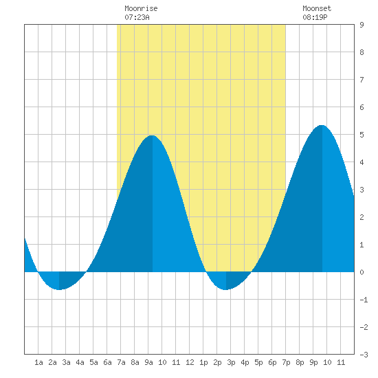 Bristol tide chart for Wednesday, March 22, 2023