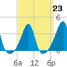 Bristol tide chart for Thursday, March 23, 2023