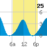 Bristol tide chart for Saturday, March 25, 2023