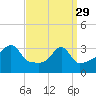 Bristol tide chart for Wednesday, March 29, 2023