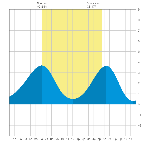 Bristol tide chart for Saturday, March 4, 2023