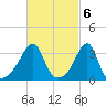 Bristol tide chart for Monday, March 6, 2023