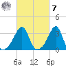 Bristol tide chart for Tuesday, March 7, 2023